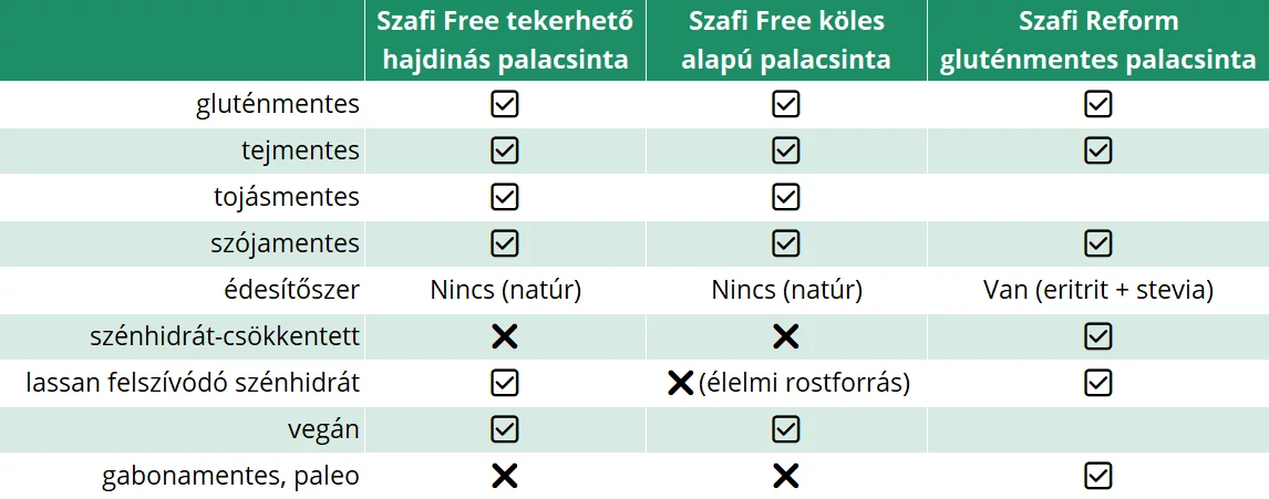 Összehasonlítás: palacsinta lisztek